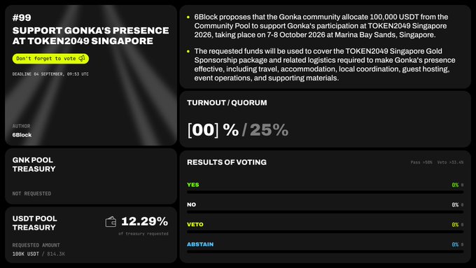 A voting interface for '#99 SUPPORT GONKA'S PRESENCE AT TOKEN2049 SINGAPORE', proposing that 6Block allocate 100,000 USDT from the Community Pool for the 7-8 October 2026 event, with current turnout at 0% out of the 25% quorum.