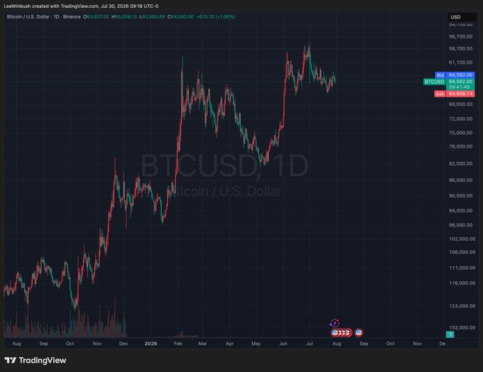 A TradingView daily chart of Bitcoin (BTCUSD) on Binance shows the price around $64,582, with recent action consolidating below the $65,058 open near previous highs, visually supporting the caption's view that BTC looks primed for a significant downturn.