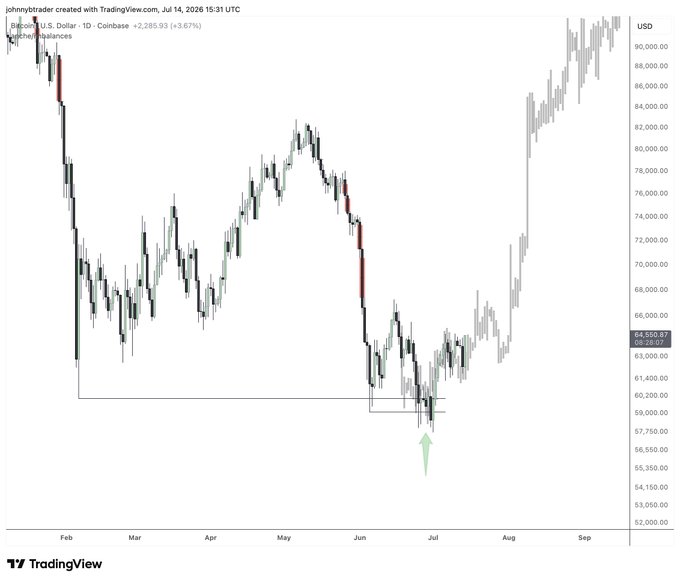 A Bitcoin/USD daily candlestick chart on Coinbase (TradingView) shows BTC consolidating around $64,500 in early July 2026 after hitting a low near $58,500 in late June, with a green arrow marking the recent bottom and indicating a potential bounce—aligning with the "so far so good $BTC" sentiment.