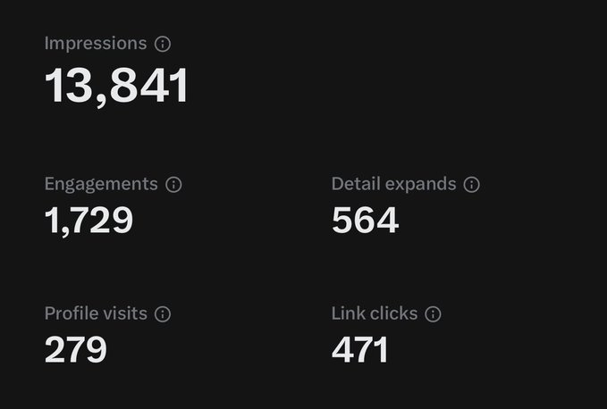 A social media analytics dashboard displays metrics including 13,841 impressions, 1,729 engagements, 564 detail expands, 279 profile visits, and 471 link clicks.