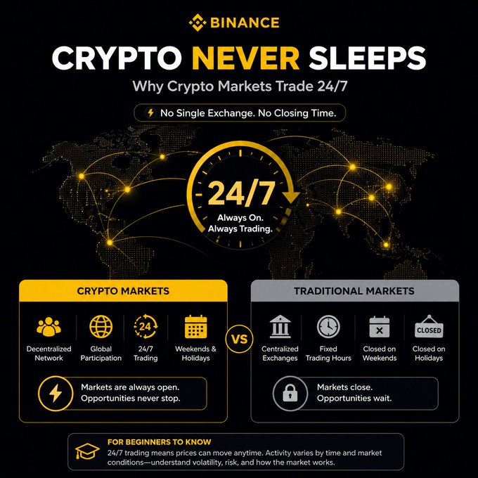 Binance infographic titled "Crypto Never Sleeps" explaining why crypto markets trade 24/7, contrasting decentralized, globally accessible, always-open crypto markets with centralized traditional exchanges that have fixed hours and close on weekends/holidays, featuring a 24/7 clock and world map graphic.