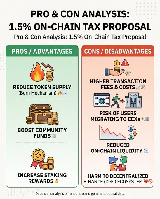 An infographic titled 'PRO & CON ANALYSIS: 1.5% ON-CHAIN TAX PROPOSAL' comparing advantages (reduce token supply, boost community funds, increase staking rewards) with disadvantages (higher transaction fees, risk of migration to CEXs, reduced liquidity, harm to DeFi).