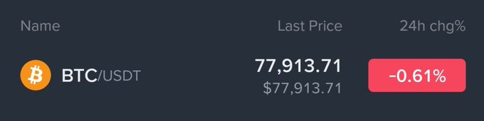 A cryptocurrency ticker showing BTC/USDT with a last price of 77,913.71 and a 24-hour change of -0.61% in red.