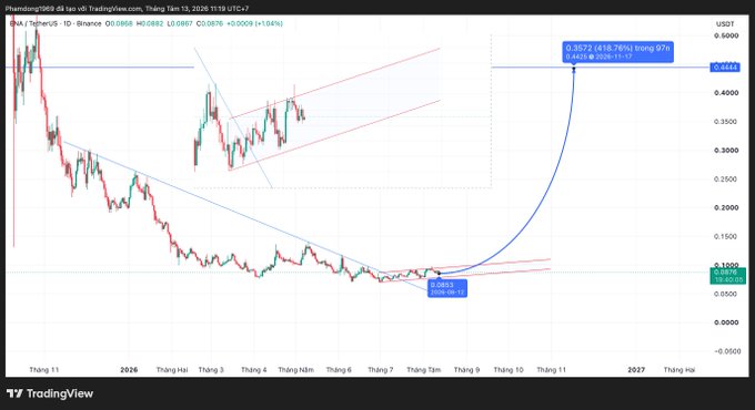 TradingView chart of Phemex's BNB/USDT trading pair showing a candlestick pattern with trendlines, predicting a potential 418.76% breakout to 0.3572 within 97 hours.