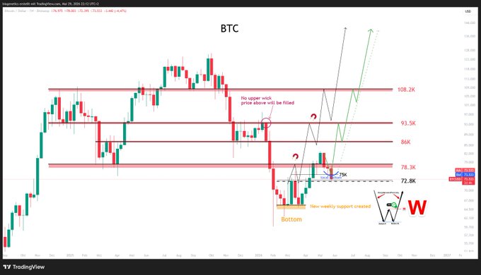 The image shows a detailed analysis of Bitcoin trading, focusing on technical indicators used by investors. There are multiple data points displayed, including price chart, Bollinger Bands, and various indicators such as Bollinger Bands Volume, RSI, MACD, and ADX. The main focus is on the "BTC" indicator, which shows a downward trend for Bitcoin, potentially indicating a potential decline in value or an approaching market correction. The image also includes the title of the post, which reads: "$.BTC nothing changed lets wait for the weekly close..." This suggests that the viewer should be patient and wait for more data before making any decisions related to their trading strategy involving Bitcoin.