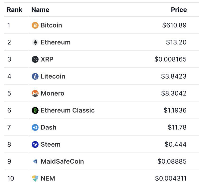 A cryptocurrency price ranking table listing Bitcoin at $610.89 (rank 1), Ethereum at $13.20 (rank 2), XRP at $0.008165 (rank 3), and other coins including Litecoin, Monero, Ethereum Classic, Dash, Steem, MaidSafeCoin, and NEM.