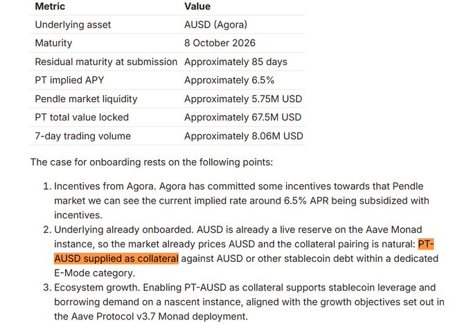 A document table titled 'Metric' and 'Value' details AUSD (Agora) Pendle market data including 'Maturity: 8 October 2026' and 'PT implied APY: Approximately 6.5%', with highlighted text reading 'PT-AUSD supplied as collateral against AUSD or other stablecoin debt'.