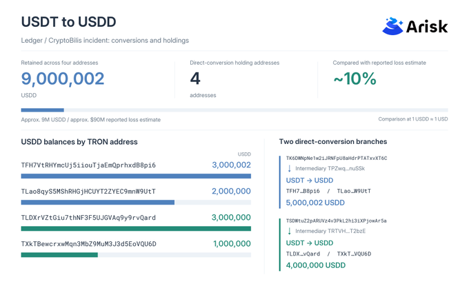 A screenshot from "Arisk" displays a "USDT to USDD" Ledger/CryptoBillz incident breakdown, detailing USDD balances across TRON addresses, highlighting retained funds of 9,000,002 USDD and two direct-conversion branches totaling 9 million USDD.