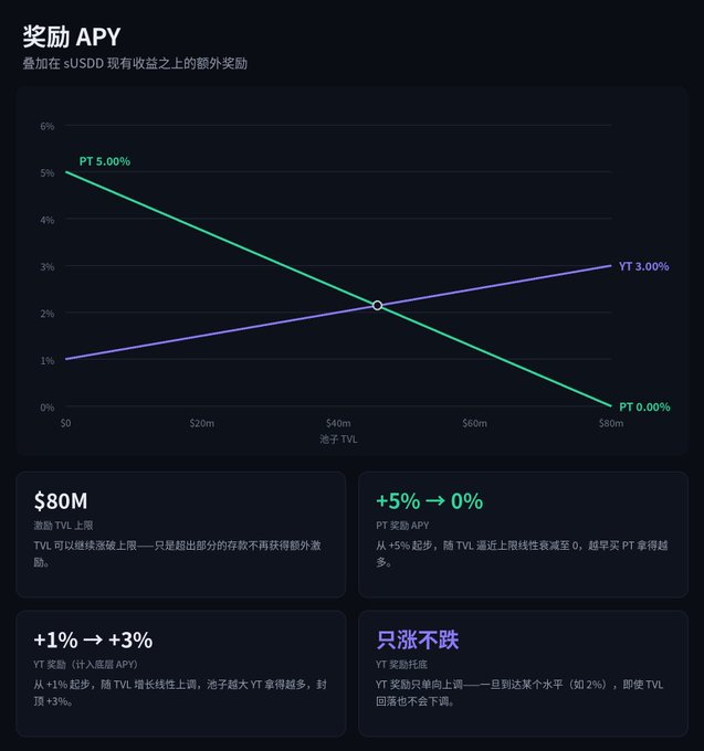 A chart titled "奖励 APY" (Reward APY) showing additional rewards on top of sUSDD's existing yields, with PT rewards decreasing linearly from +5% to 0% and YT rewards increasing from +1% to +3% as TVL rises toward the $80M cap, illustrating Pendle's new incentive model mentioned in the post.