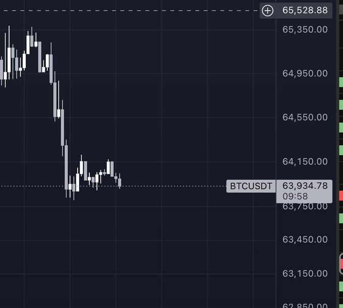 A candlestick chart shows BTCUSDT trading at 63,934.78 at 09:58, with prices falling sharply from around the 65,350 level down to a low near 63,750, visually illustrating the Bitcoin price decline that coincided with Trump Media expanding its BTC holdings from ~9,477 to ~14,139 in late Q2/early Q3.