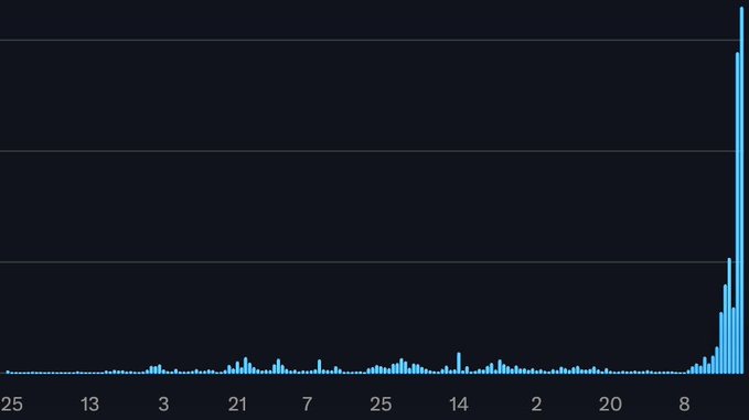 The chart displays a bar graph of transaction data with a dramatic spike on the far right side near the number 8, while most other tickers (25, 13, 3, 21, 7, 14, 2, 20) show minimal activity across the timeline.

The image appears to visualize spam/junk transactions across different Bitcoin transaction IDs, supporting the poster's observation that spam activity has calmed significantly—most bars are very low and consistent, with only one outlier ticker showing an enormous spike, suggesting the Ordinals-driven spam surge is largely an isolated anomaly rather than a persistent issue.