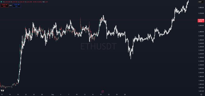A candlestick chart of ETHUSDT on KuCoin shows Ethereum's price climbing sharply from around $1,950 in late August to roughly $2,690, illustrating the rally the post references while suggesting a potential pullback could offer another buying opportunity before further upside.