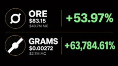 A cryptocurrency ticker display showing ORE at $83.15 (+53.97%) and GRAMS at $0.00272 (+63,784.61%).