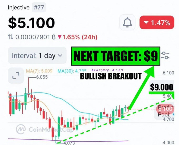 A CoinMarketCap chart for Injective (#77) showing a price of $5.100 with a bullish breakout prediction toward a $9 next target, featuring an ascending trendline and green breakout arrow. The chart visually reinforces the post's optimistic thesis by highlighting the upward breakout pattern as evidence for the claim that $INJ will "go parabolic."