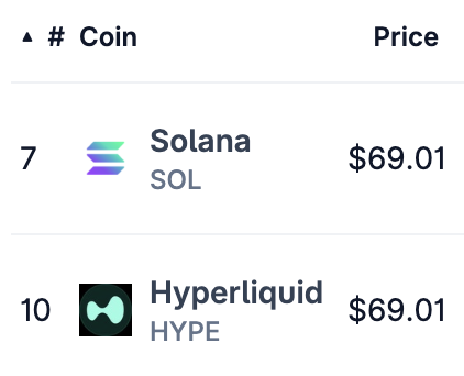 The image shows a screenshot of an Excel worksheet containing cryptocurrency prices, with "Solana" priced at $66.01 and "Hyper Liquid" priced at $69.0. The sheet also displays the number "7".