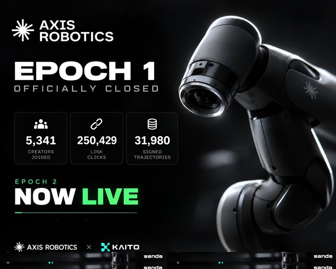 A promotional graphic from Axis Robotics announces that "EPOCH 1" of their creator program is "OFFICIALLY CLOSED," displaying key stats: 5,341 creators joined, 250,429 link clicks, and 31,980 signed trajectories, while highlighting that "EPOCH 2 NOW LIVE" in green text, with the Axis Robotics and Kaito AI logos featured at the bottom alongside a sleek robotic arm image.