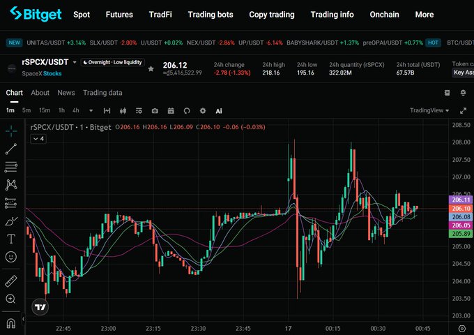 "The price chart shows an upward trend for SPCX, indicating its potential growth in value."
