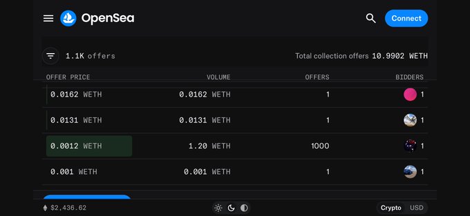 The image shows an OpenSea offers page displaying 1.1K collection offers totaling 10.9902 WETH, with a notable offer of 0.0012 WETH per NFT placed on exactly 1,000 items. The post highlights how market makers use suspiciously round numbers like 1,000 bids (rather than 987 or 961) as a potential tactic to mislead NFT buyers into thinking an offer is more popular than it actually is.
