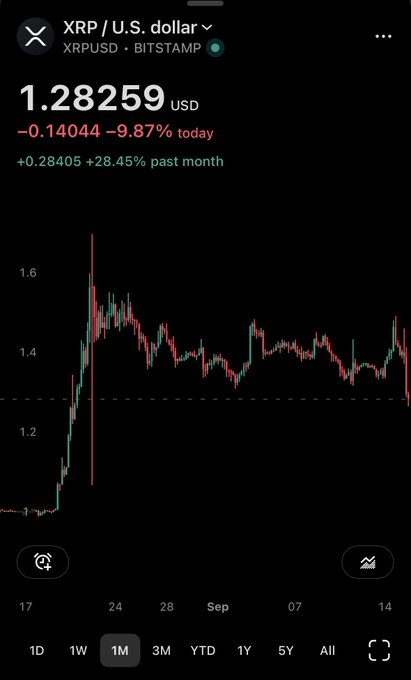 A Yahoo Finance chart displays the XRP/U.S. dollar (XRPUSD on Bitstamp) price at 1.28259 USD, showing a sharp 9.87% drop today despite a 28.45% gain over the past month, with candlestick data spanning from mid-August through September 14. The steep recent decline visible at the right edge of the chart visually reinforces the post's claim of "panic sell pressure" on XRP and supports the author's decision to begin dollar-cost averaging from $1.28 down to $1.