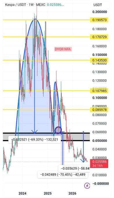 A weekly Kaspa (KAS/USDT) candlestick chart on MEXC shows a prominent inverted cup-and-handle pattern peaking near $0.190, with price currently at $0.025586 (down 58.84% from $0.062521), confirming the bearish breakdown from the grey/black support zone around $0.052521. Key levels marked include $0.190573, $0.170729, $0.143530, $0.107985, and $0.085978, reinforcing the post's analysis of sustained downside pressure and a broken major support area.