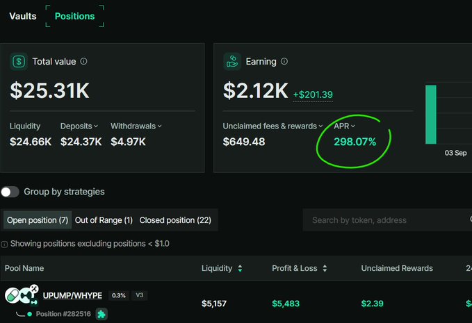 The image displays a crypto portfolio dashboard on the Positions tab, showing a total value of $25.31K and earnings of $2.12K, with an APR of 298.07% highlighted on the UPUMP/WHYPE pool position (#282516). This directly supports the post's claim of earning ~300% APR on Robinhood chain by LPing with one-third of holdings.