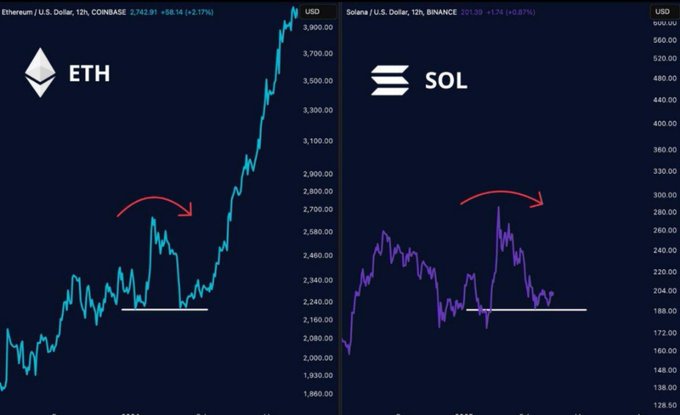 Cryptocurrency price charts comparing Ethereum (ETH) and Solana (SOL), with both showing similar patterns of a peak followed by a decline, marked with red arrows indicating potential downward movements.