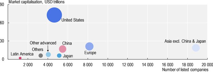 A bubble chart titled 'Market capitalisation, USD Trillions' comparing regions, with the United States showing the largest market cap and 'Asia excl. China & Japan' showing the most listed companies (~19,000).