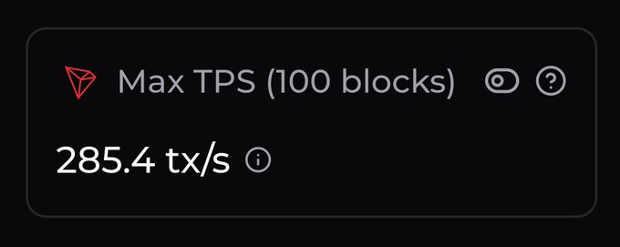 The image shows a black background with white text that reads "Max TPS (100 blocks)". The text also includes a red triangle symbolizing a milestone achievement or record-breaking accomplishment. The text indicates that the maximum transaction count for this particular block is 100, and it was achieved in 285 seconds. This achievement signifies the growth of DeFi, payments, and infrastructure to support increasing demand on the network.