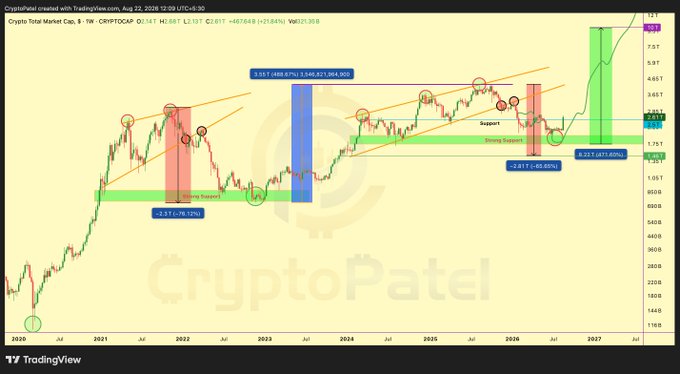 A TradingView chart from CryptoPatel shows the Crypto Total Market Cap (CRYPTOCAP O.1) projected from 2020 to 2027, featuring support levels, bullish trendlines, and significant percentage gains marked at various points.