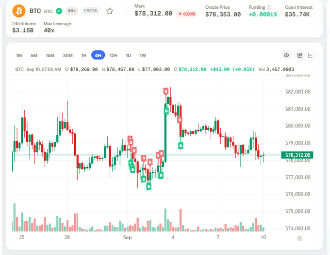 A cryptocurrency trading interface showing Bitcoin (BTC) chart at $78,312.00 with 0.50% decline, 40x max leverage, and $3.15B 24h volume, displaying candlestick patterns over a 4-hour timeframe with trading signals.
