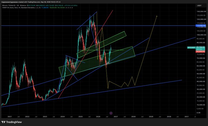 A TradingView chart shows Bitcoin/US Dollar price analysis from 2021 to 2031 with various trend lines, channel patterns, and technical indicators.