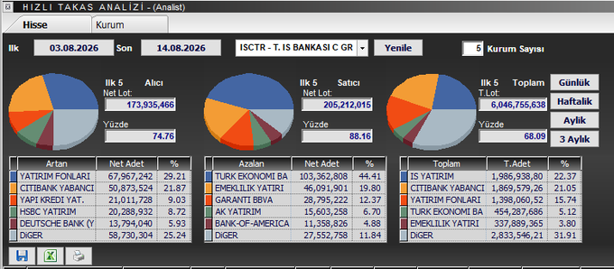 The image shows a Turkish stock exchange "HIZLI TAKAS ANALİZİ" (Rapid Net Order Analysis) dashboard dated 14.08.2026 for ISCTR (T. İş Bankası C Grubu), displaying pie charts and tables of buyer, seller, and total net lot orders with YATIRIM FONLARI (+67.9M) as the top buyer and TÜRK EKONOMİ BANKASI (-103.3M) as the top seller, aligning with the post's mention of selling TEB (Türk Ekonomi Bankası) and buying foreign shares while accumulating ISCTR.