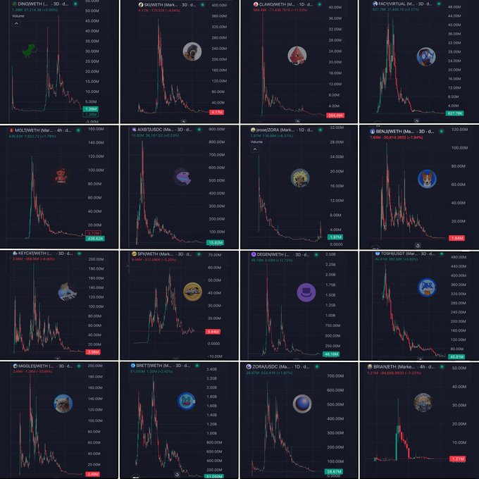 A grid of 16 cryptocurrency price charts showing meme coins like $DINO, $SKINETH, $CLAWDETH, $FACIVIRTUAL, $MOLYNETH, $AWATUSDC, $JibbaZORA, $BENJIWETH, $KEYCATH, $SPXWETH, $DEGENWETH, $FLOPWETH, $MOGELETH, $BRETWETH, $ZORAUSDC, and $BRAINETH, all displaying steep declines with values down 80-99% from peaks. The charts visually reinforce the post's lament about poor performance, with $KEYCAT featured among the "looks shit" trending tokens the author believes could rebound, playing on the "cat has nine lives" metaphor.