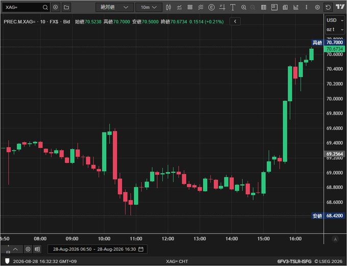 A financial candlestick chart displays PREC.M.XAG~ (Silver) trading data on the 28-Aug-2026, with prices ranging from a low of 68.4200 to a high of 70.7000 USD/oz, showing a notable upward trend in the final hour.