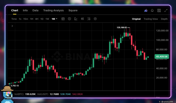 A Binance BTC/USDT trading chart on the 1M timeframe showing Bitcoin's price peaking at $126,198.63 before dropping to $65,409.58, with volumes of BTC 199.629K and USDT 12.768B.