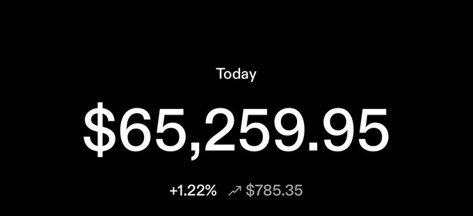 Today's value of $65,250 represents 1,122.22% gain over the previous day's value of $85,300. This increase amounts to a loss of $86,350 for today compared to last day. The graph shows that this loss is concentrated at the bottom left corner where it is lowest, and there is an upward trend toward the top right portion of the image indicating that the price has continued to rise.