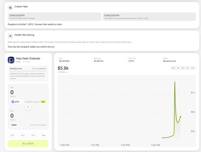 The image displays a trading dashboard for the "Help Geek Graduate" (GEEK) token on a Uniswap-style interface, showing a current market cap of $5.8k, a price of $0.000006, and approximately 0.041216 ETH in creator fees owed to address 0x2Ae7...53F2. A green price chart on the right illustrates a recent sharp spike in value around 1:45 PM, visually confirming the "legend" creator's token launch and the trading activity that generated the mentioned fees.