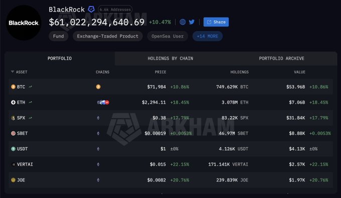 The image shows a BlackRock portfolio dashboard from Arkham, displaying $61.02 billion in holdings across various crypto assets, including 749,629K BTC worth $53.96B and 3,070M ETH worth $7.66B. The dashboard supports the post's claim about BlackRock purchasing Ether, as it visually highlights BlackRock's substantial ETH holdings alongside other significant crypto investments like BTC, SPX, and SBET.