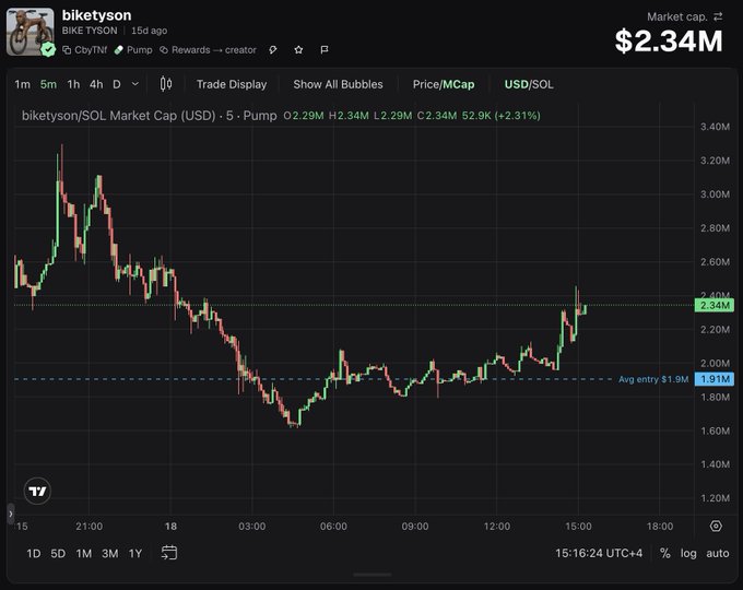A TradingView-style chart showing the biketyson (BIKE TYSON) token on SOL with a market cap of $2.34M and a price history chart with an average entry marker at $1.91M.