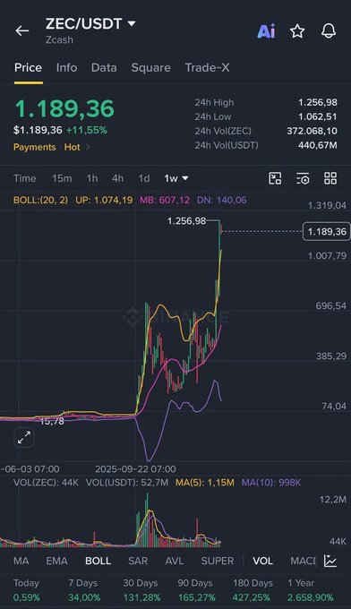 A cryptocurrency price chart for ZEC/USDT showing a current price of 1,189.36, a 24h high of 1,256.98, and a 11.55% increase, with technical indicators like BOLL, SAR, and MA displayed.