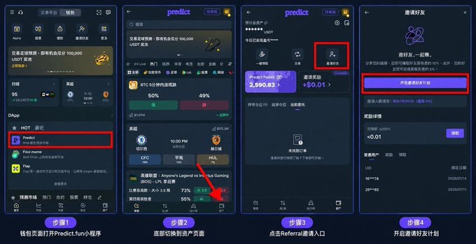 A four-step Chinese-language tutorial screenshot showing how to access the Predict.fun referral program on the OKX app, with steps labeled 步骤1 through 步骤4 and instructions to open the app, navigate to the asset page, click Referral, and enable the friend invitation plan.