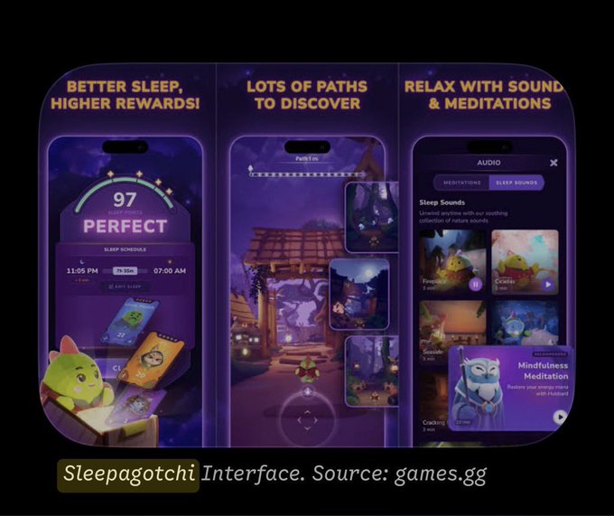 The image showcases three promotional screens for the Sleepagotchi mobile app, featuring a "97 SLEEP SCORE: PERFECT" with a sleep schedule from 11:05 PM to 7:00 AM, a "LOTS OF PATHS TO DISCOVER" fantasy village scene, and a "RELAX WITH SOUNDS & MEDITATIONS" audio menu highlighting Sleep Sounds and Mindfulness Meditation options—all illustrating the low-friction, habit-forming wellness features the post praises.