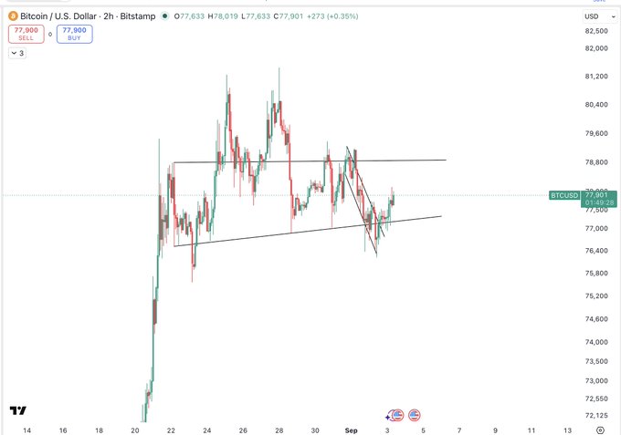 A 2-hour Bitcoin/U.S. Dollar candlestick chart on Bitstamp showing BTCUSD at $77,901, up +0.35%, with an ascending triangle pattern forming between support around $76,500 and resistance near $78,000, supporting the trader's bullish outlook toward $82,000.