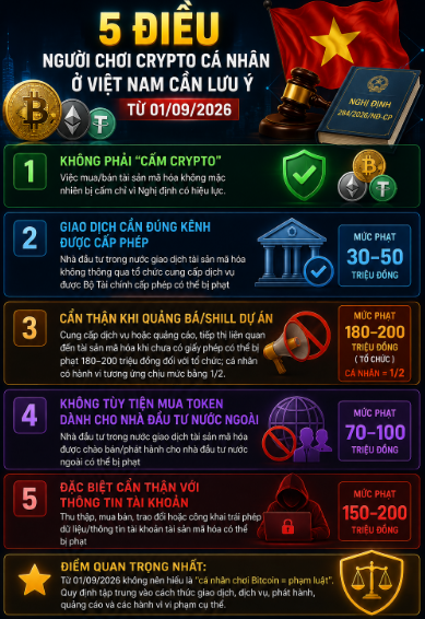 A Vietnamese infographic titled '5 ĐIỀU NGƯỜI CHƠI CRYPTO CÁ NHÂN Ở VIỆT NAM CẦN LƯU Ý TỪ 01/09/2026' outlining 5 crypto regulations in Vietnam with associated fines.
