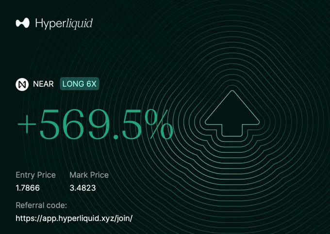 A dark green promotional graphic for Hyperliquid showing a "LONG 6X" position on NEAR token with a +569.5% gain, displaying an entry price of 1.7866 and mark price of 3.4823, along with a referral code link.
