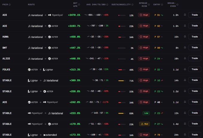 Cryptocurrency trading dashboard showing pair statistics including NET APR, 24H/7D/30D changes, Sustainability ratings, Spread Risk, Entry P, and Break-even times for various tokens like ACE, HUMA, BMT, ALICE, FOLKS, and STABLE.