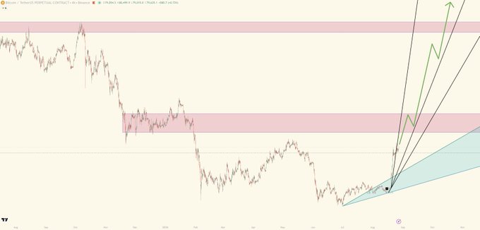 The image displays a Bitcoin (BTCUSD) 4-hour chart showing a steep upward price movement from recent lows, with technical projections suggesting a breakout toward $450,000 amid highlighted resistance zones and a bullish channel pattern. The accompanying caption emphasizes this as a "parabolic, massive explosion" poised to begin, aligning with the visual depiction of sharp green price projections extending upward from the consolidation base.