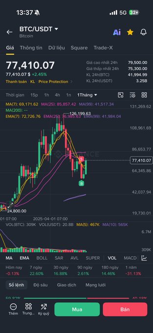 A mobile screenshot of the Binance app displaying the BTC/USDT trading chart at 77,410.07 with a -2.45% decline, showing the steep downward price action referenced in the caption's warning about fast market drops. The chart's sharp red candles after a quick rally illustrate the post's caution to futures traders ("future") about rapid rises being followed by equally rapid falls, urging them to set stop-losses ("sờ tóp lót") to protect their positions.