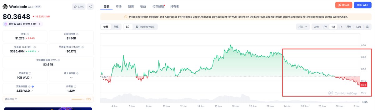 A CoinMarketCap-style price chart for Worldcoin (WILD) showing a price of $0.3648, down 16.92%, with a red box highlighting a downward trend.