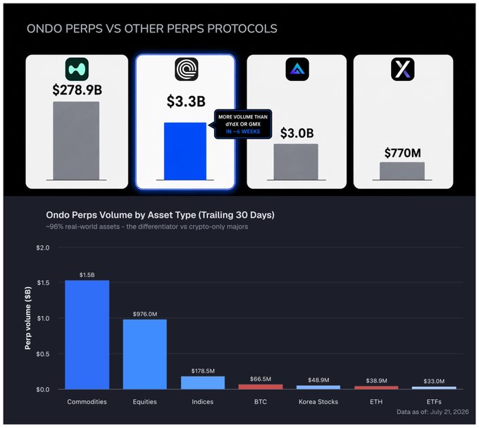 A chart titled 'ONDO PERPS VS OTHER PERPS PROTOCOLS' comparing volumes: Hyperliquid ($278.9B), Ondo ($3.3B), another protocol ($3.0B), and dYdX ($770M), with a bar graph of Ondo Perps Volume by Asset Type.